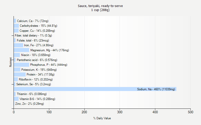 % Daily Value for Sauce, teriyaki, ready-to-serve 1 cup (288g)