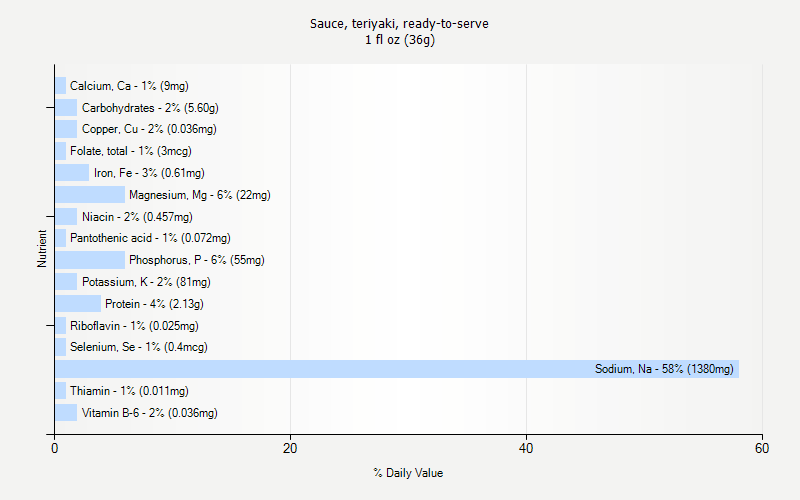 % Daily Value for Sauce, teriyaki, ready-to-serve 1 fl oz (36g)