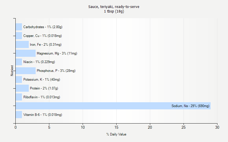 % Daily Value for Sauce, teriyaki, ready-to-serve 1 tbsp (18g)