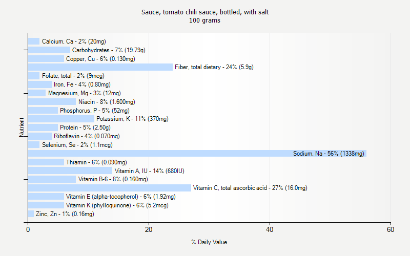 % Daily Value for Sauce, tomato chili sauce, bottled, with salt 100 grams 