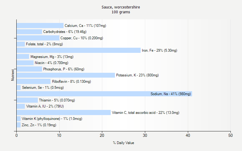 % Daily Value for Sauce, worcestershire 100 grams 