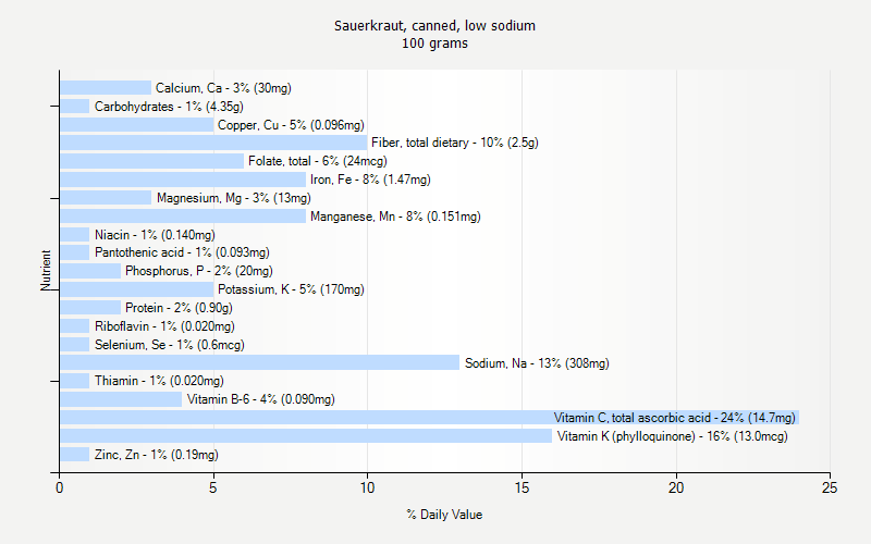 % Daily Value for Sauerkraut, canned, low sodium 100 grams 