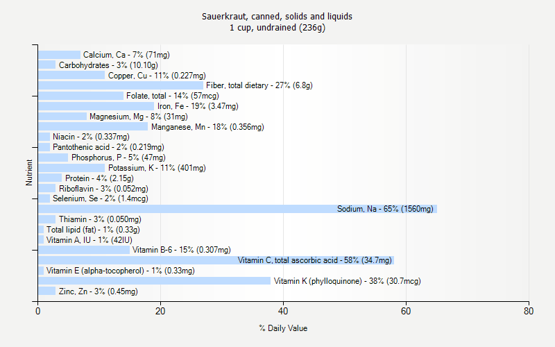 % Daily Value for Sauerkraut, canned, solids and liquids 1 cup, undrained (236g)