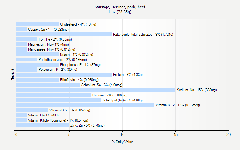 % Daily Value for Sausage, Berliner, pork, beef 1 oz (28.35g)