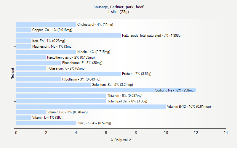 % Daily Value for Sausage, Berliner, pork, beef 1 slice (23g)