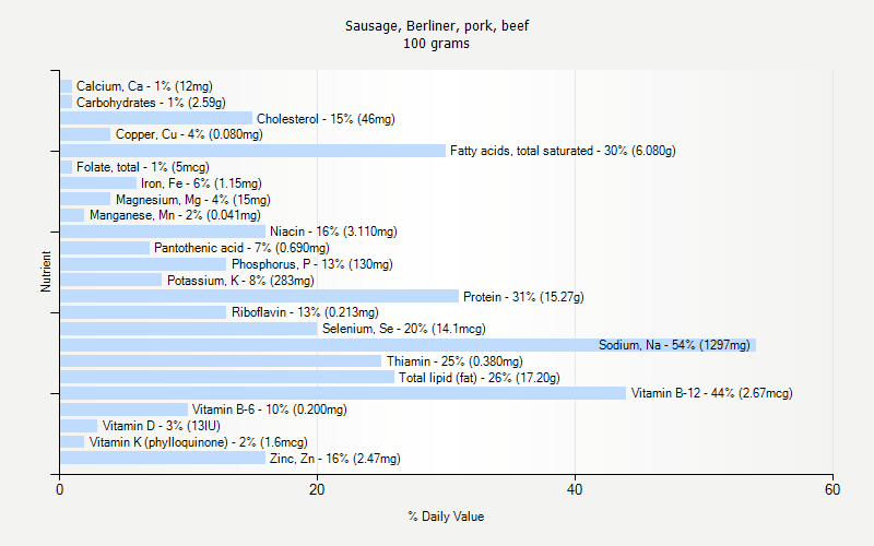 % Daily Value for Sausage, Berliner, pork, beef 100 grams 