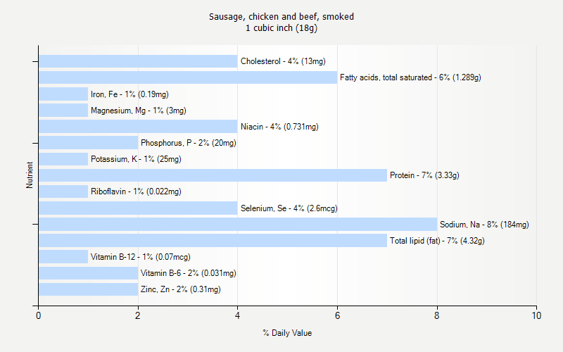 % Daily Value for Sausage, chicken and beef, smoked 1 cubic inch (18g)