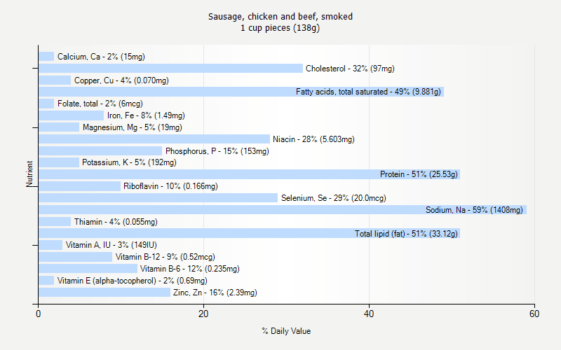 % Daily Value for Sausage, chicken and beef, smoked 1 cup pieces (138g)