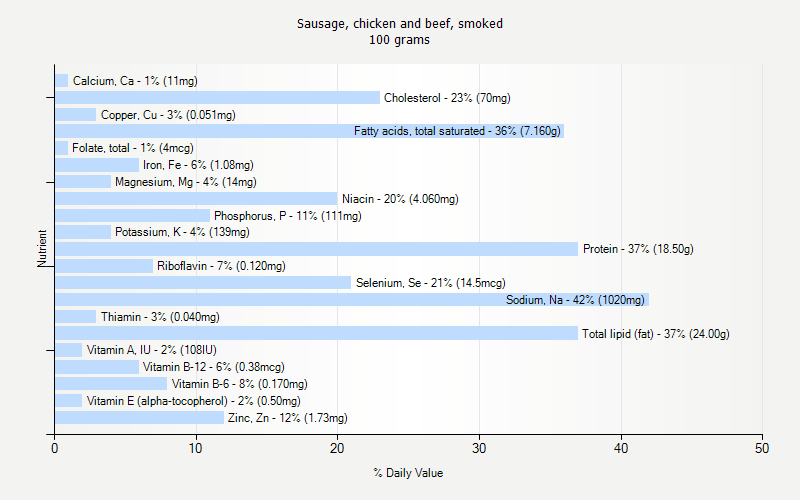 % Daily Value for Sausage, chicken and beef, smoked 100 grams 