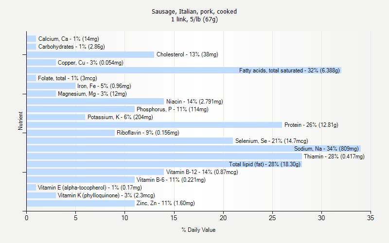 % Daily Value for Sausage, Italian, pork, cooked 1 link, 5/lb (67g)