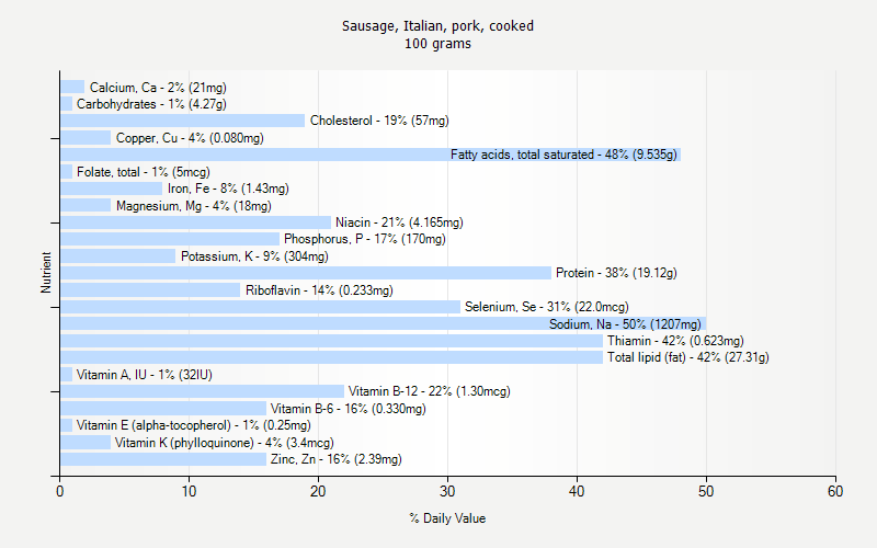 % Daily Value for Sausage, Italian, pork, cooked 100 grams 