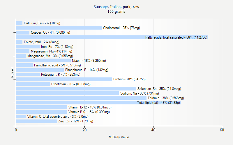 % Daily Value for Sausage, Italian, pork, raw 100 grams 