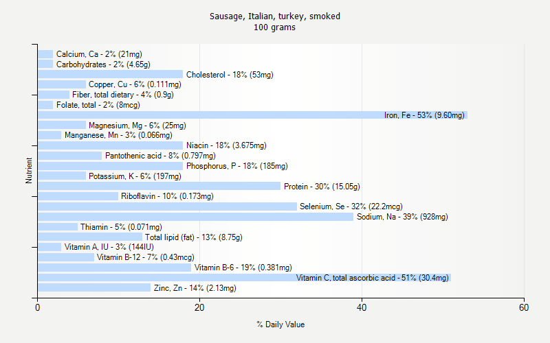 % Daily Value for Sausage, Italian, turkey, smoked 100 grams 