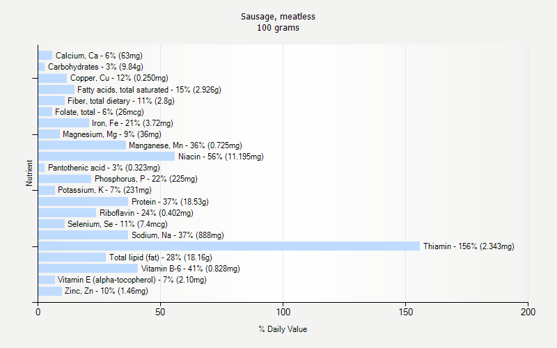 % Daily Value for Sausage, meatless 100 grams 