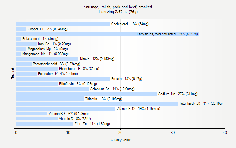 % Daily Value for Sausage, Polish, pork and beef, smoked 1 serving 2.67 oz (76g)