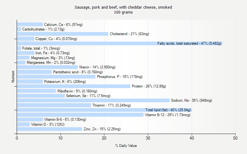 % Daily Value for Sausage, pork and beef, with cheddar cheese, smoked 100 grams 