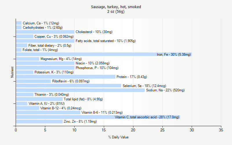 % Daily Value for Sausage, turkey, hot, smoked 2 oz (56g)