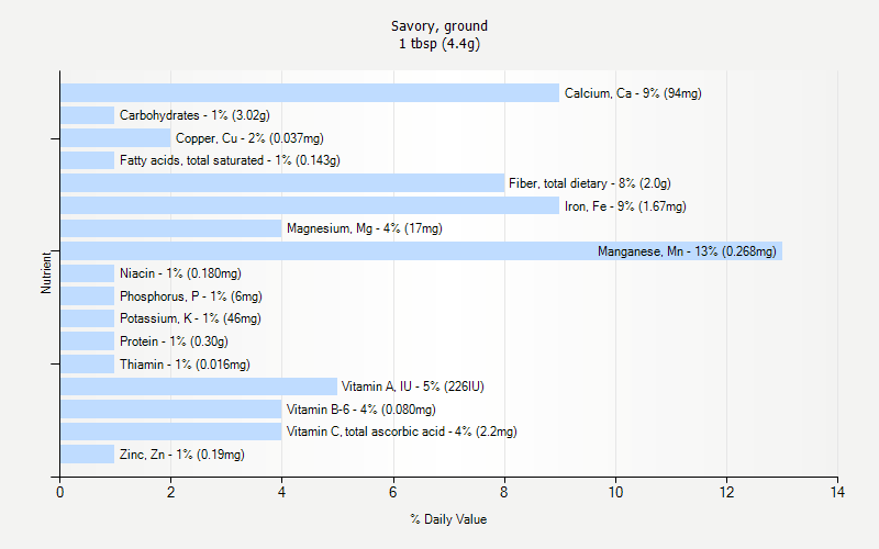 % Daily Value for Savory, ground 1 tbsp (4.4g)