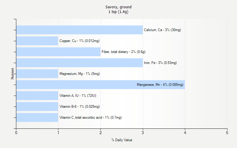 % Daily Value for Savory, ground 1 tsp (1.4g)