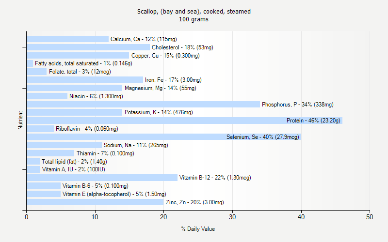 % Daily Value for Scallop, (bay and sea), cooked, steamed 100 grams 