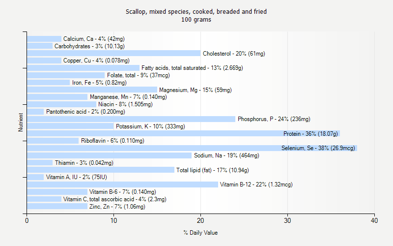 % Daily Value for Scallop, mixed species, cooked, breaded and fried 100 grams 