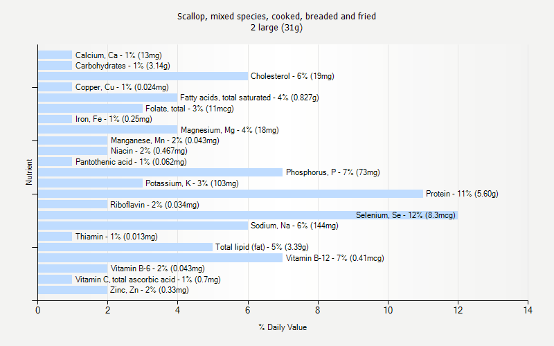 % Daily Value for Scallop, mixed species, cooked, breaded and fried 2 large (31g)