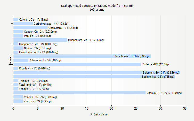 % Daily Value for Scallop, mixed species, imitation, made from surimi 100 grams 