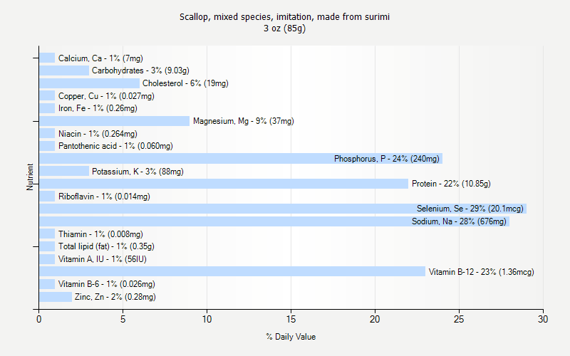 % Daily Value for Scallop, mixed species, imitation, made from surimi 3 oz (85g)