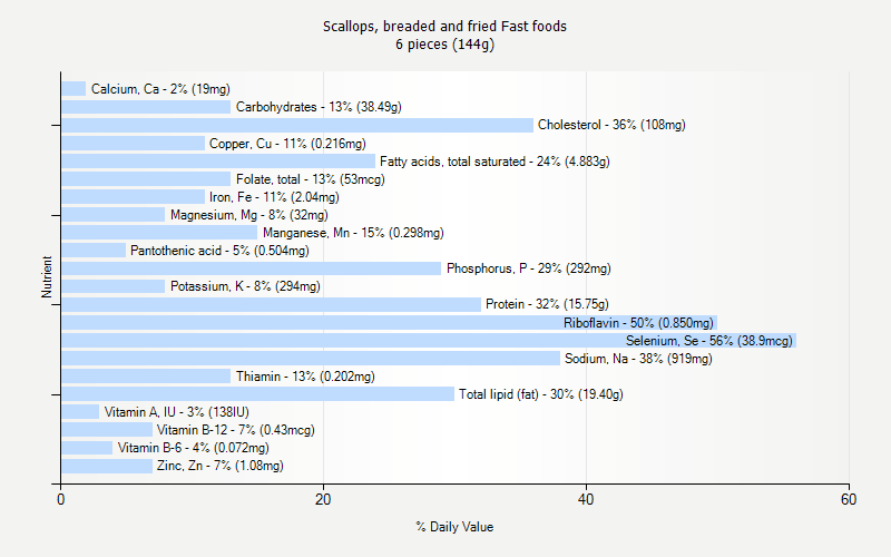 % Daily Value for Scallops, breaded and fried Fast foods 6 pieces (144g)