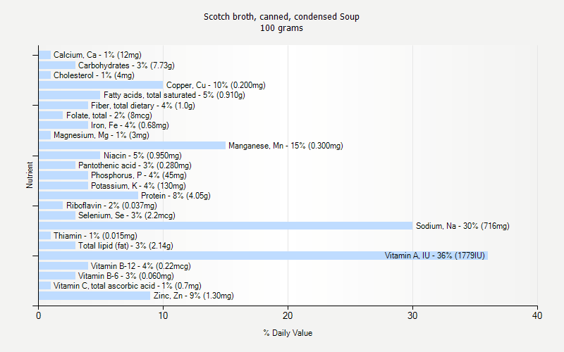 % Daily Value for Scotch broth, canned, condensed Soup 100 grams 