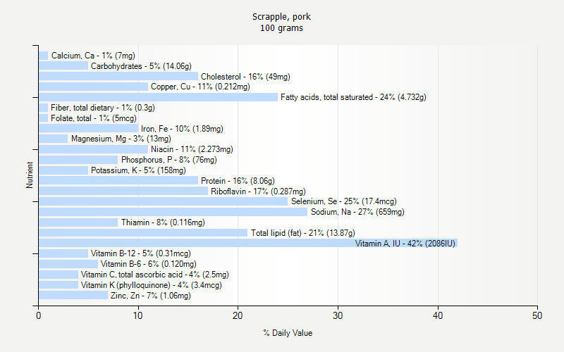 % Daily Value for Scrapple, pork 100 grams 