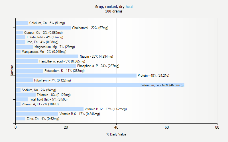 % Daily Value for Scup, cooked, dry heat 100 grams 