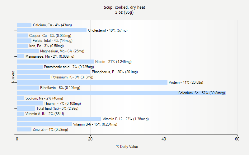 % Daily Value for Scup, cooked, dry heat 3 oz (85g)