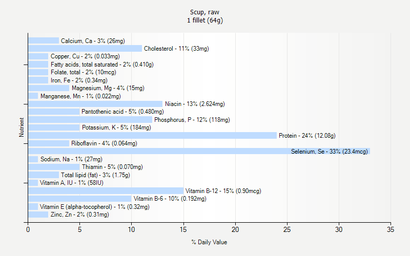 % Daily Value for Scup, raw 1 fillet (64g)