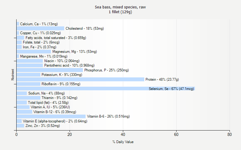 % Daily Value for Sea bass, mixed species, raw 1 fillet (129g)