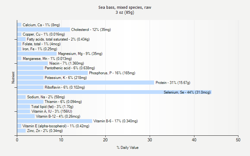 % Daily Value for Sea bass, mixed species, raw 3 oz (85g)