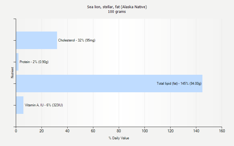 % Daily Value for Sea lion, stellar, fat (Alaska Native) 100 grams 