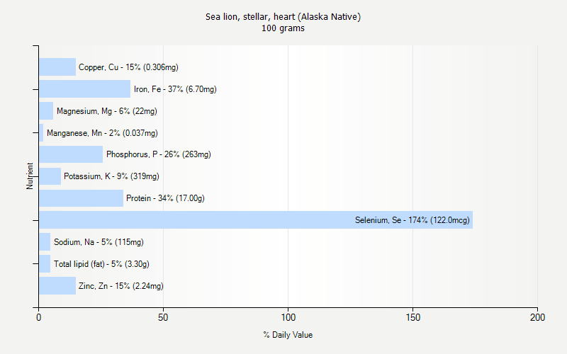 % Daily Value for Sea lion, stellar, heart (Alaska Native) 100 grams 