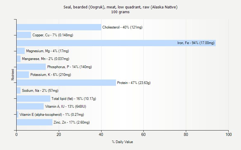 % Daily Value for Seal, bearded (Oogruk), meat, low quadrant, raw (Alaska Native) 100 grams 