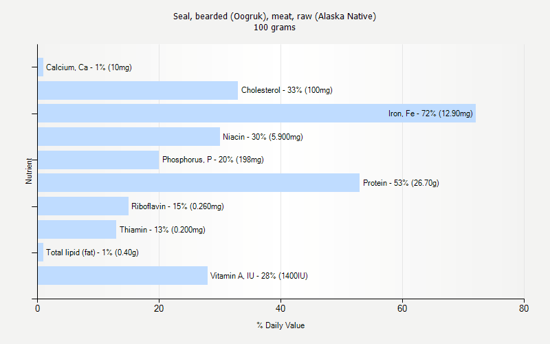 % Daily Value for Seal, bearded (Oogruk), meat, raw (Alaska Native) 100 grams 