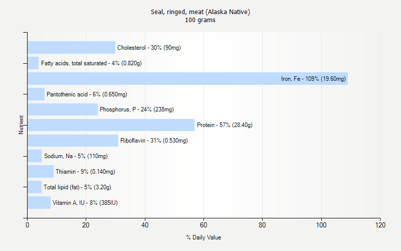 % Daily Value for Seal, ringed, meat (Alaska Native) 100 grams 