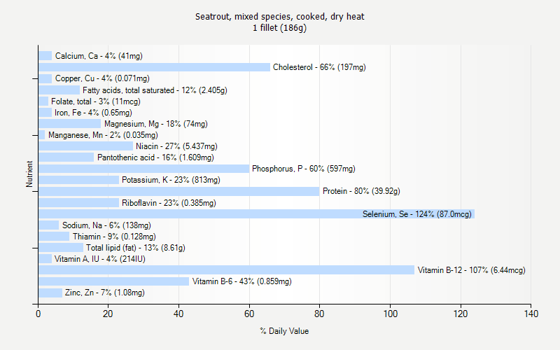 % Daily Value for Seatrout, mixed species, cooked, dry heat 1 fillet (186g)