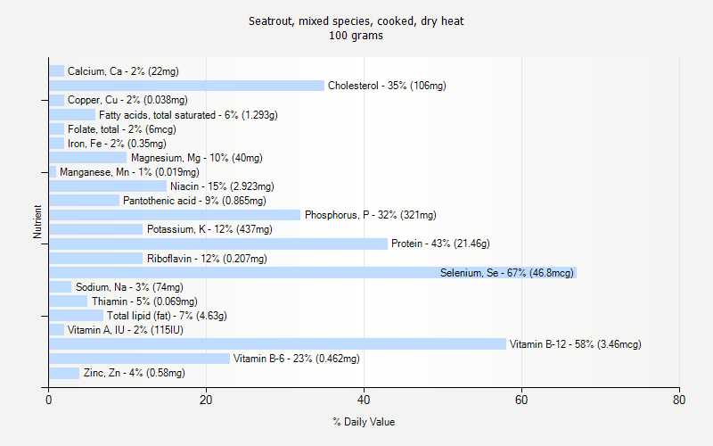 % Daily Value for Seatrout, mixed species, cooked, dry heat 100 grams 