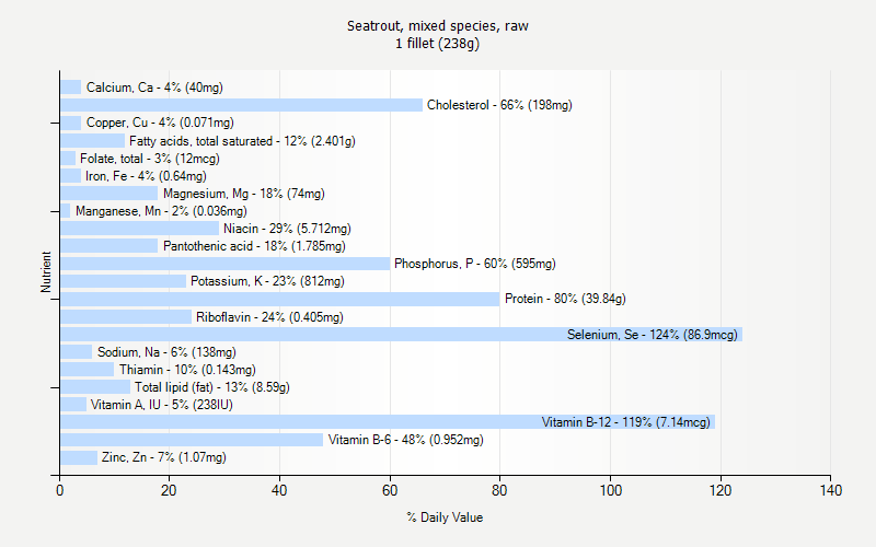 % Daily Value for Seatrout, mixed species, raw 1 fillet (238g)