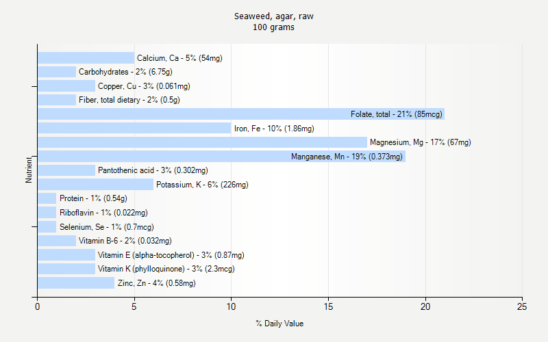 % Daily Value for Seaweed, agar, raw 100 grams 