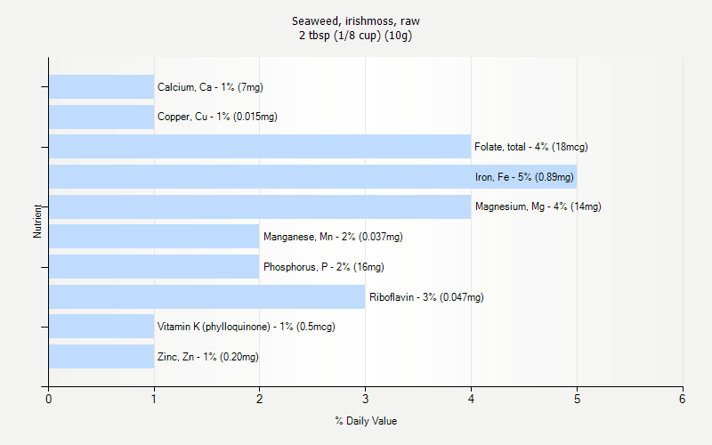 % Daily Value for Seaweed, irishmoss, raw 2 tbsp (1/8 cup) (10g)