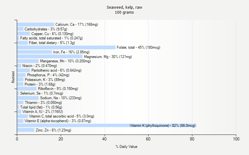 % Daily Value for Seaweed, kelp, raw 100 grams 