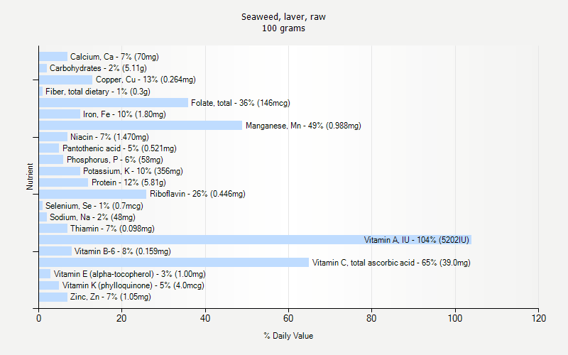 % Daily Value for Seaweed, laver, raw 100 grams 