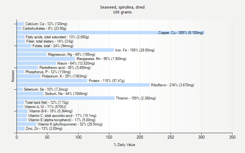 % Daily Value for Seaweed, spirulina, dried 100 grams 