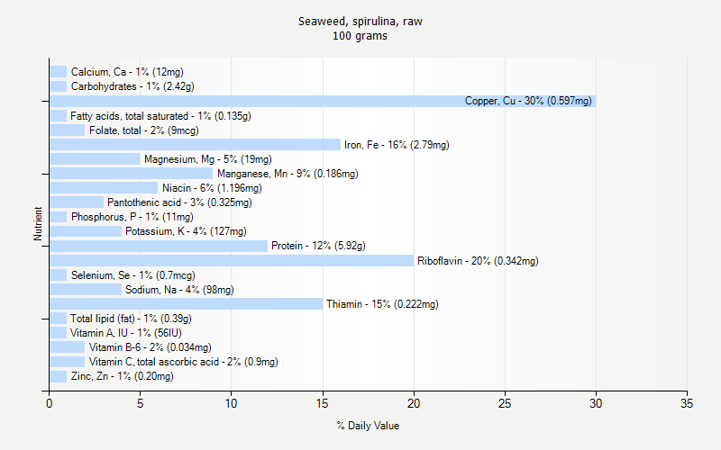 % Daily Value for Seaweed, spirulina, raw 100 grams 